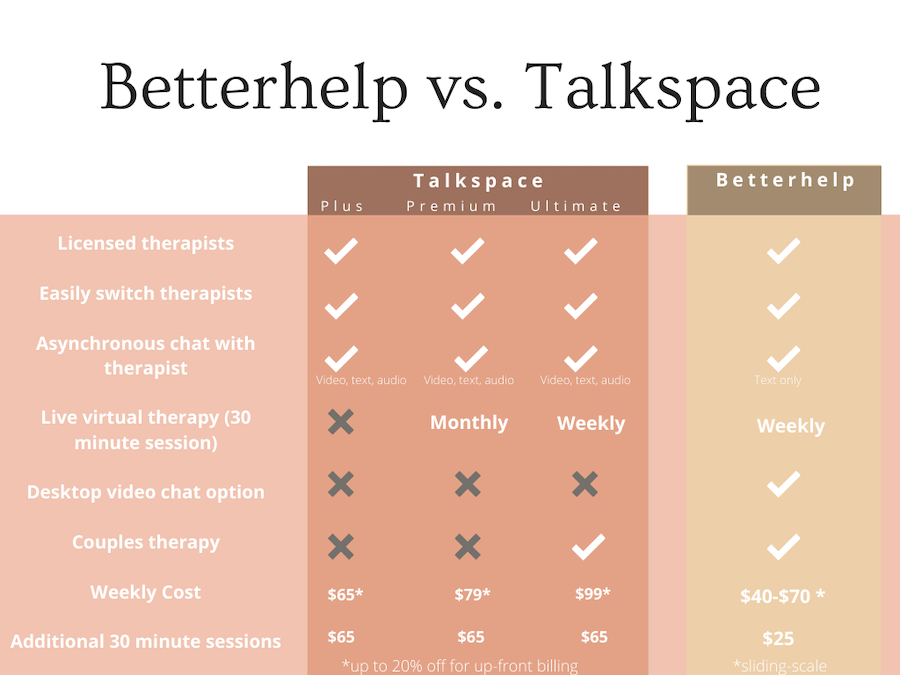 Betterhelp vs talkspace comparison table